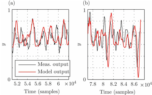 Figure 10. Dynamical Validation: (a) the output signal y with its typical variance is shown; (b) a case with measurable disturbance (fibre sheet thickness) is depicted.