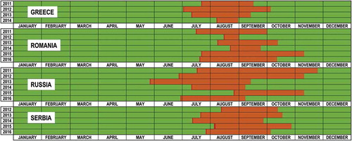 Figure 3. In dark red dates when reporting of new cases start for different countries and years. In orange, period between first and last report for that country and year (proxy of the period of WNV transmission). Only the first case in each area is available in the ECDC tables, so the actual date of the last case may be later than reported in the figure.