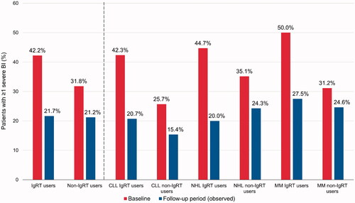 Figure 3. Percentage of patients with ≥1 severe bacterial infection during the baseline and follow-up periods, in IgRT or non-IgRT users. BI: bacterial infection; CLL: chronic lymphocytic leukemia; IgRT: immunoglobulin replacement therapy; MM: multiple myeloma; NHL: non-Hodgkin lymphoma.