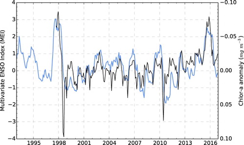 Figure 2.6.4. Mean regional (Niño box 3.4) monthly chlorophyll anomaly relative to the 1998–2014 climatology using OC-CCI v3.1 monthly chlorophyll data as inputs (black, product no. 2.6.3), in blue: Multivariate ENSO Index, see Wolter and Timlin Citation2011).