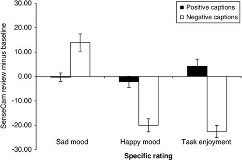 Figure 1.  Change in sad mood, happy mood, and task enjoyment ratings following exposure to SenseCam review with positive versus negative captions. Change scores were calculated by subtracting baseline mood and task enjoyment ratings from the same ratings following task review. Thus a positive score indicates an increase in mood ratings from baseline to the review phase, whereas a negative score indicates a decrease in mood ratings. All ratings were made on visual analogue scales ranging from 1 (not at all) to 100 (extremely).