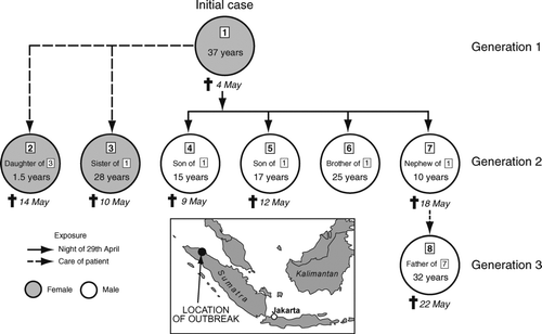 Figure 11 Extended family cluster of avian influenza A (H5N1) in the villages of Kubu Simbelang and Kabanjahe, North Sumatra, Indonesia, April–May 2006. Confirmed (n = 7) and probable (n = 1) cases are represented by circles (coded 1–8). The vectors indicate inferred routes of virus exposure. The age, date of death, and relationship of cases are indicated. The inset map gives the location of the cluster. Source: Based on information included in Situation Updates—Avian Influenza (Geneva: WHO, 18–23 May), after CitationButler (2006a).