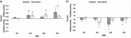 Figure 3. Morning-type participants. Performance at the short (100 ms) and the long (450, 650, and 850 ms) SOAs during optimal and non-optimal times of day. (a) Accuracy priming effects. (b) RTs priming effects. Priming effects did not vary for the three subblocks of the 100-ms SOA; consequently, they are not shown. The letter “a” indicates marginally significant effects (p < 0.10), and asterisks indicate statistically significant effects (p < 0.05).