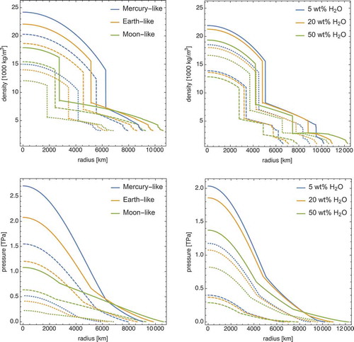 Figure 3. Density (top) and pressure (bottom) profiles of super-Earth exoplanets and water-rich planets with masses equal to 1 (dashed), 3 (dotted) and 5 (continuous) Earth masses. The super-Earths have a bulk iron wt% of 35 (Earth-like), 5 (Moon-like) and 63 (Mercury-like), a silicate magnesium number of 0.9 and no H 2O. For the water-rich planets, bulk H 2O wt% of 50, 20 and 5 are considered. The 50 wt% H 2O planets have 17.5 wt% iron and 32.5 wt% rocks (Mg number of 0.9), those with 20 wt% H 2O have 28 wt% iron and 52 wt% rocks (Mg number of 0.9), and planets with 5 wt% H 2O planets have 32.25 wt% iron and 61.75 wt% rocks (Mg number of 0.9).