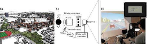 Figure 5. Situated route reading task implemented in the virtual-reality driving simulator: a) 3D city model created with CityEngine and SketchUp (here showing part of Route 2 from above). b) Hardware setup. c) A user navigating in the virtual environment while using the interactive map application on the tablet