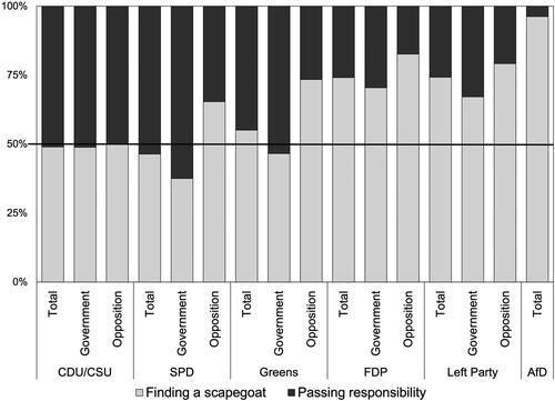 Figure 2. Blame attribution strategies of the parties.Note: The figure presents the relative share of the two blame attribution strategies for each party. ‘Total’ includes all statements coded for each party. ‘Government’ includes the statements only made by the parties’ governing branches. ‘Opposition’ includes the statements only made by the parties’ opposition branches. Cases: 2067 statements; for the cases per party, see online appendix.Source: Own depiction.