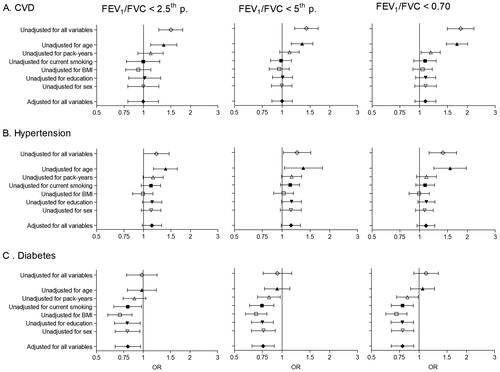 Figure 5. Meta-analyses of the odds ratios for comorbidities in subjects with airflow obstruction, showing the influence of the threshold to define airflow obstruction and adjusting for covariates. Summary forest plots showing the unadjusted, partly adjusted, and completely adjusted odds ratios (meta-OR) and the 95% CI for A. diabetes, B. hypertension, and C. CVD in subjects with airflow obstruction compared to those without airflow obstruction (left column: FEV1/FVC < 2.5th percentile, middle column: FEV1/FVC < 5th percentile, right column: FEV1/FVC < 0.70). Adjusting for all variables at the same time (as shown bottom of each panel), leaving out one variable for each model (middle of each panel), and running one model without any adjusting variables (as shown in the upper part of each panel). The variables age, smoking (pack-years and current smoking status), BMI, education and sex were analyzed. Details of these meta-analyses are reported in Supplementary Table 4.
