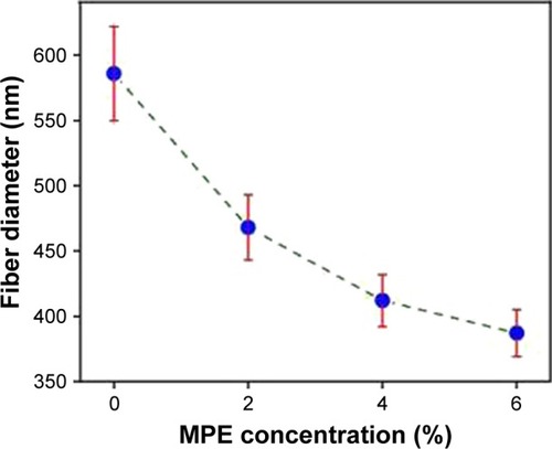 Figure 5 Correlation between the diameter of nanofibers and MPE concentration in the nanofibers.Abbreviation: MPE, mangosteen pericarp extract.