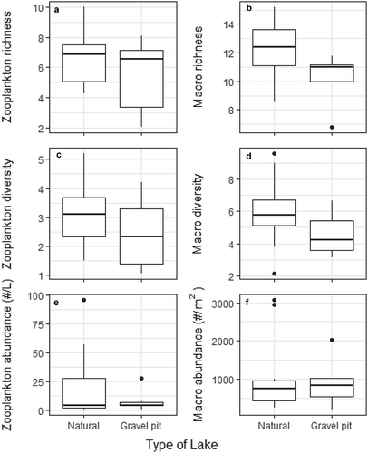 Figure 4. Comparison of rarefied species richness, diversity (Hill numbers), and abundance of zooplankton and macroinvertebrates in natural lakes and gravel-pit lakes.