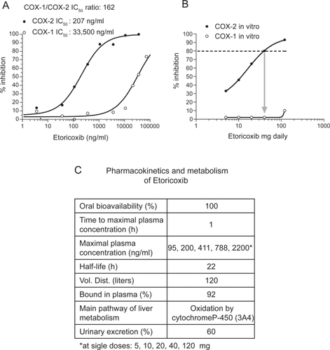Figure 6 COX-2 selectivity of etoricoxib in human whole blood. (A) Concentration-response curves assessed in vitro; (B) degree of inhibition of COX-2 and COX-1 by peak plasma concentrations obtained after dosing with etoricoxib 5, 10, 20, 40, and 120 mg; (C) pharmacokinetics features of etoricoxib.