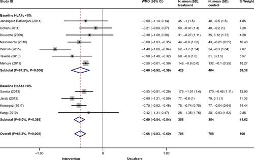 Figure S6 Sub-group meta-analysis for HbA1c of included RCTs on the basis of baseline HbA1c (n=11).Note: Weights are from random-effects analysis.