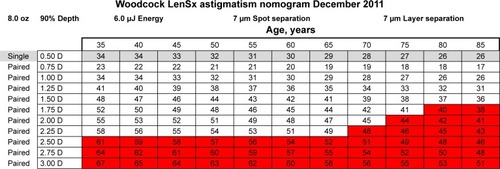 Figure 1 Woodcock nomogram for arcuate incision planning.