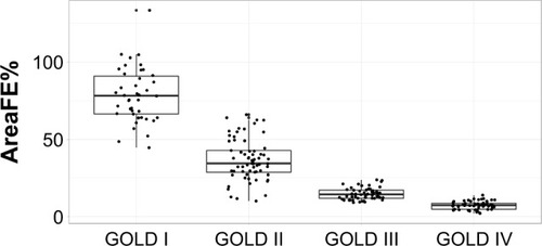 Figure 3 Distribution of AreaFE% in each GOLD stage is shown: it decreases significantly with airflow obstruction severity from GOLD I to GOLD IV (P<0.0001).Abbreviation: AreaFE%, area under the forced expiratory flow-volume loop expressed as a percentage of the reference value.