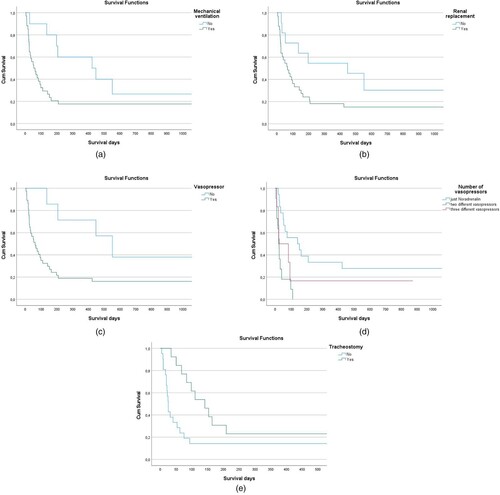 Figure 1. (A). Overall survival according to the necessity of MV. The need for mechanical ventilation showed a marginally significant disadvantage in overall survival. (B). Overall survival according to the necessity of RRT. The use of renal replacement showed no significant disadvantage in survival. (C). Overall survival according to the necessity of vasopressors. The use of vasopressors showed a significant disadvantage in survival (p = 0.029). (D). Overall survival according to the number of vasopressors. The number of vasopressors also showed a significant disadvantage on OS. (E). Overall survival according to tracheostomy. The use of a tracheal cannula shows a higher overall survival.