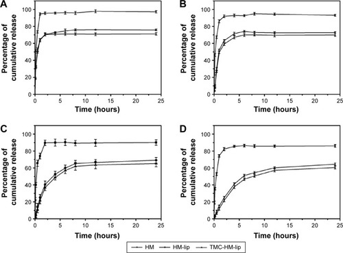 Figure 2 Release of HM from HM, HM-lip, and TMC-HM-lip solution in different release mediums (A) 0.1 M HCl, (B) pH 5.3 PBS, (C) pH 6.8 PBS, and (D) pH 7.4 PBS. n=3.Abbreviations: HM, harmine; HM-lip, harmine liposomes; TMC, N-trimethyl chitosan; TMC-HM-lip, TMC-coated harmine liposomes; PBS, phosphate-buffered saline.