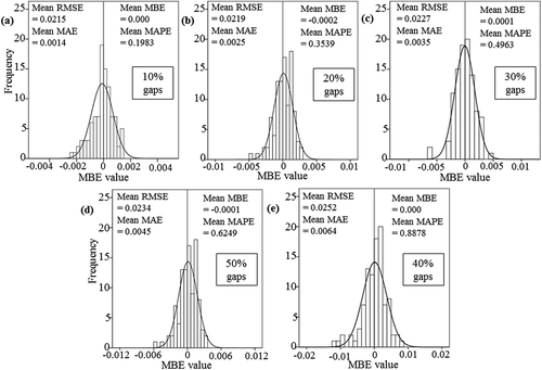 Figure 7. Mean bias error (MBE) distribution and error statistics from simulated annual profiles with (a) 10% gap, (b) 20% gap, (c) 30% gap, (d) 40% gap, and (e) 50% gap.
