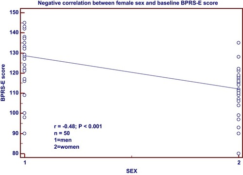 Figure 2 Negative correlation between the female sex baseline values of the BPRS-E score.