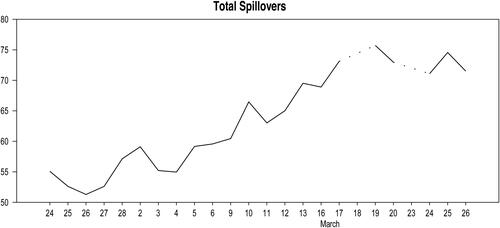 Figure 3. Return spillover plot. Source: DataStream; Forex forum global view and World Health Organization (WHO) reports.