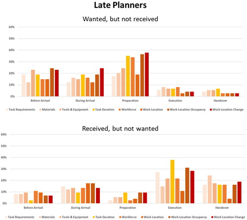 Figure 3. Late planners’ perceptions of wanted and received information.