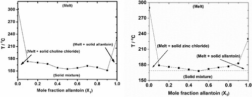 Figure 1. Solid–liquid binary phase diagram for allantoin–choline chloride mixtures (left) and allantoin–zinc chloride mixtures (right). The variation in melting point is depicted as a function of mole fraction of allantoin (X1).