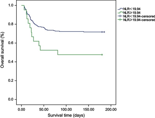 Figure 2 Kaplan–Meier analyses of the NLR ≥19.94 group and the NLR <19.94 group in patients infected with the AIV-H7N9 influenza virus.