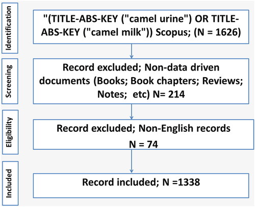 Figure 1. Search strategy. ar: article: DOCTYPE: document type; PUBSTAGE: publication stage.