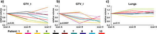Figure 2.  The figure demonstrates the relative change in volumes for GTV_t, GTV_l, and Lungs as a function of treatment time (scan_A = fraction no. 1, scan_B = fraction no. 15, and scan_C fraction no. 30). Scan_A is the reference of comparison, indicated by all the curves starting from 1.0. The individual patient is depicted by the same colour in each graph. For each volume the p-value is reported.