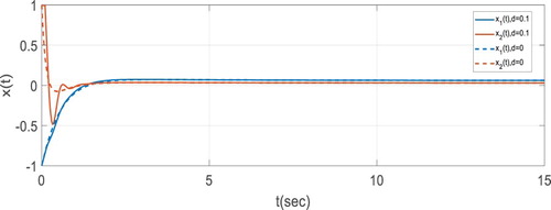 Figure 8. Time behaviour of states of system for two difference time delay.