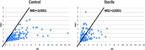 Figure 3.  Sperm energy index in the control and sterile groups. A scatter diagram with MEI plotted on the vertical axis and SEI on the horizontal axis in the sterile and control groups. All subjects with (MEI)/(SEI) > 2 were in the sterile group. The MEI-SEI ratio is in inverse proportion to motile sperm concentration. The ratio of subjects who fulfilled the criteria of (MEI)/(SEI) > 2 against the total number of subjects in the sterile group was 43.4% (56/129). The MEI-SEI ratio can be criteria for estimating necessity of treatment.