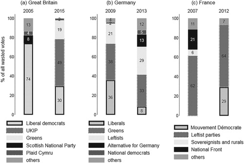 Figure 2. Party vote share of wasted votes for (a) Great Britain in 2005 and 2015, (b) Germany in 2009 and 2013 and (c) France in 2007 (parliamentary election) and 2012 (presidential election).Annotations: Others include the Green party and the United Kingdom Independence party in 2005. Others include the Alternative for Germany in 2009. For France, leftist parties include le Parti Communiste Français (PCF), Extrême Gauche and Les Verts for 2007; Jean-Luc Mélenchon (Front de Gauche), Eva Joly (Europe Écologie Les Verts), Nathalie Arthaud (Lutte Ouvrière) and Philippe Poutou (Nouveau Parti Anticapitaliste) for 2012. Sovereignists and rural parties include Movement pour le France (MPF) and Chasse, Peche, Nature Tradition (CPNT) for 2007. Others include Parti Radical de Gauche, Divers Gauche, Nouveau Centre, Divers Droite, Autres Ecologistes, Régionalistes for 2007; and Nicolas Dupont-Aignan (Debout la République) and Jacques Cheminade (Solidarité et Progrès).