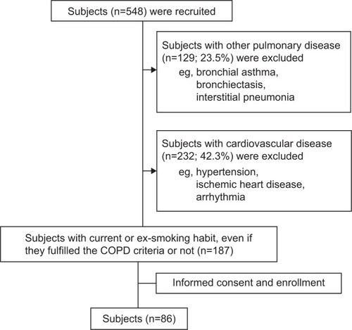 Figure 1 Study flow chart. Subjects (n=548) were recruited, and subjects with other pulmonary disease and/or any cardiovascular disease were excluded (see Supplementary materials). A total of 86 subjects were enrolled in the study.