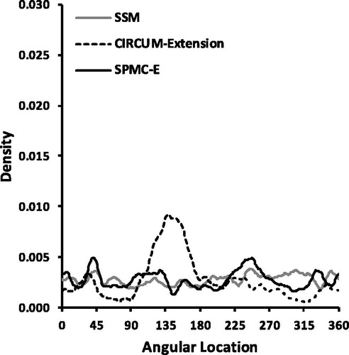 Figure 5. Distribution of estimates of the covariate’s angular locations estimated by the SSM, the CIRCUM-extension, and the SPMC-E in Condition 3.