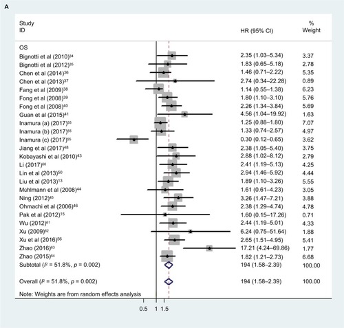 Figure 4 Overall analysis of the correlation between TROP2 expression and patients’ OS after excluding the significant studies which held opposite views.