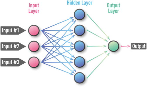 Figure 3. Schematic of a supervised feed-forward neural network also known as multi-layer perceptron (MLP). MLP is a feed-forward NN with at least one hidden layer and supervised training procedure, which is usually based on an error back-propagation (BP) algorithm. MLP can be effective for capturing complex patterns in both regression and classification problems.