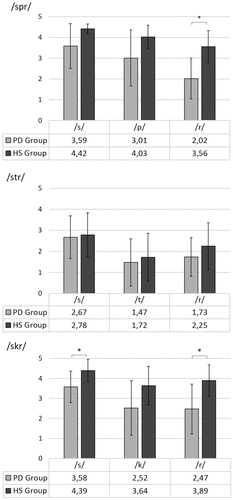 Figure 2. Ratings of individual speech sounds in consonant clusters in waveform diagrams and spectrograms on six-point scale for groups of speakers with Parkinson’s disease (PD) and healthy speakers (HS).