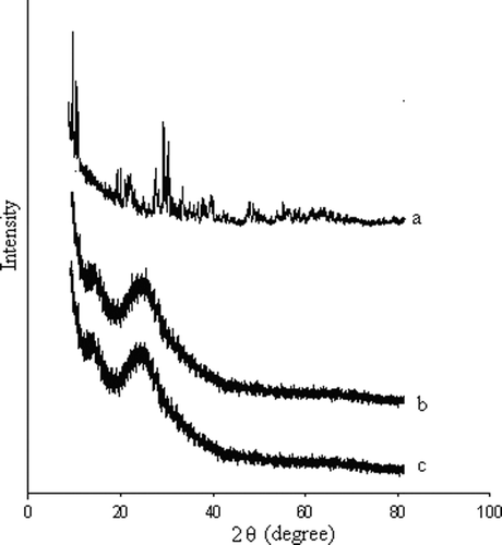 Figure 1.  X-ray diffraction pattern of (1) HPW; (2) HPW-SiO2; and (3) SiO2.