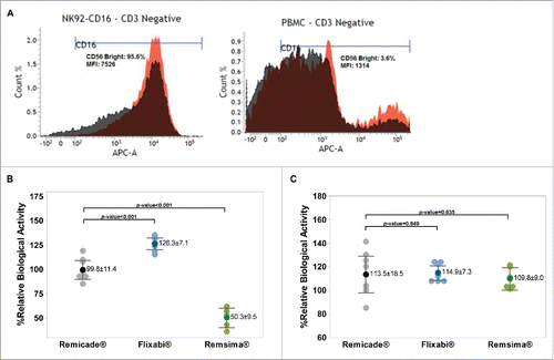 Figure 3. Antibody-dependent cell-mediated cytotoxicity of Remicade®, Flixabi®, and Remsima®. (A) CD16-positive cells (Count %) and mean fluorescence intensities (MFI) in CD3 negative populations from healthy donor peripheral blood mononuclear cells and NK92-CD16a cell line. APC, Allophycocyanin; APC-A, Area of APC detection. (B) Percentage of relative ADCC activity using a NK92-CD16a cell line. (C) Percentage of relative ADCC activity using PBMC from healthy human donors. Light color dots: Individual data; Dark color dots: Mean data with mean value and standard deviation; Bar: 95% confidence interval of mean.