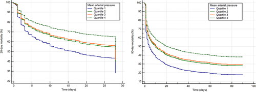 Figure 5. Independent association of MAP with 28-day (left panel) and 90-day (left panel) mortality. Quartile 1: MAP < 67.3 mmHg; Quartile 2: 67.3 ≤ MAP < 76.7 mmHg; Quartile 3: 76.7 ≤ MAP < 86.3 mmHg; Quartile 4: MAP ≥ 86.3 mmHg.