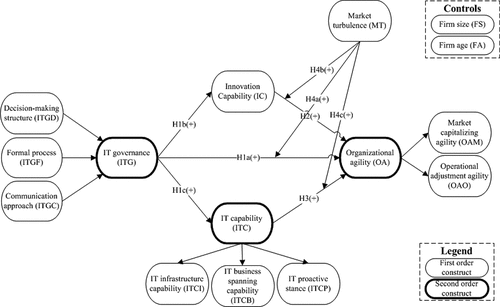 Figure 1. Conceptual model.