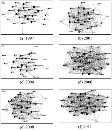 Figure 2. Networks of market integration (cut-off value: 0.025).