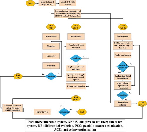 Figure 5. The process of implementing the ensemble models