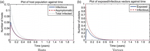 Figure 4. Solution of the RVF model (1) for the dry season (or mitigated wet season) parameters with Display full size0=0.80. The initial conditions are Sh=1000, Ah=Ih=Rh=0, Sv=3999, Ev=0, and Iv=1. (a) Hosts and (b) vectors.