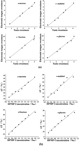 Figure 4. Evaluation model achieved by electronic tongue for sweetness evaluation (a), for sweetness inhibition (b), respectively.