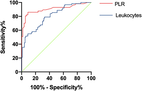 Figure 1 Receiver operating characteristics curve of PCT/Lac ratio and WBC.