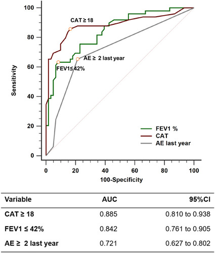 Figure 5 ROC curve comparing three clinical predictors for the COPD patients with CID.