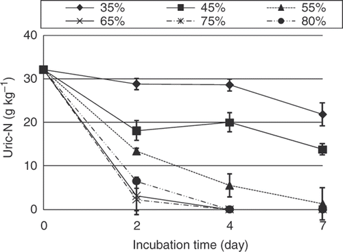 Figure 3. Uric acid nitrogen (N) content of litters with different water contents as a function of incubation period. Error bars represent standard deviations of mean.