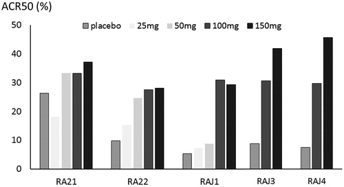 Figure 2. ACR50 achievement of placebo and each peficitinib dose in the five randomized, placebo-controlled trials. RA21 and RA22 were global phase 2b trials. RAJ1 and RAJ4 were conducted in Japan, and RAJ3 was conducted in Japan, Korea, and Taiwan.