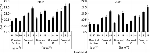 Figure 4 Average soil temperatures from 16 May to 15 September in field plots receiving various composts or fertilizer. Values are mean + standard error (n = 3).