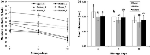 FIGURE 2 A: Changes in skin (S) and pulp (P) moisture content from different sections of the fruit at different storage days. Error bars show one standard deviation from the mean; B: Changes in skin thickness from different sections of the fruit at different storage days. Different letters on bars indicate statistically significant differences (p < 0.05).