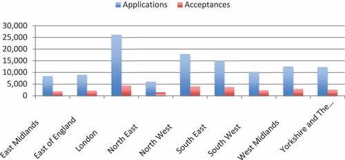 Figure 11. Applications and acceptances by regions, 2017 cycle.
